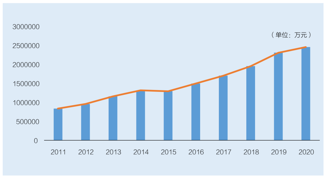 水利勘測設計行業年設計收入 水利勘測設計行業年設計收入