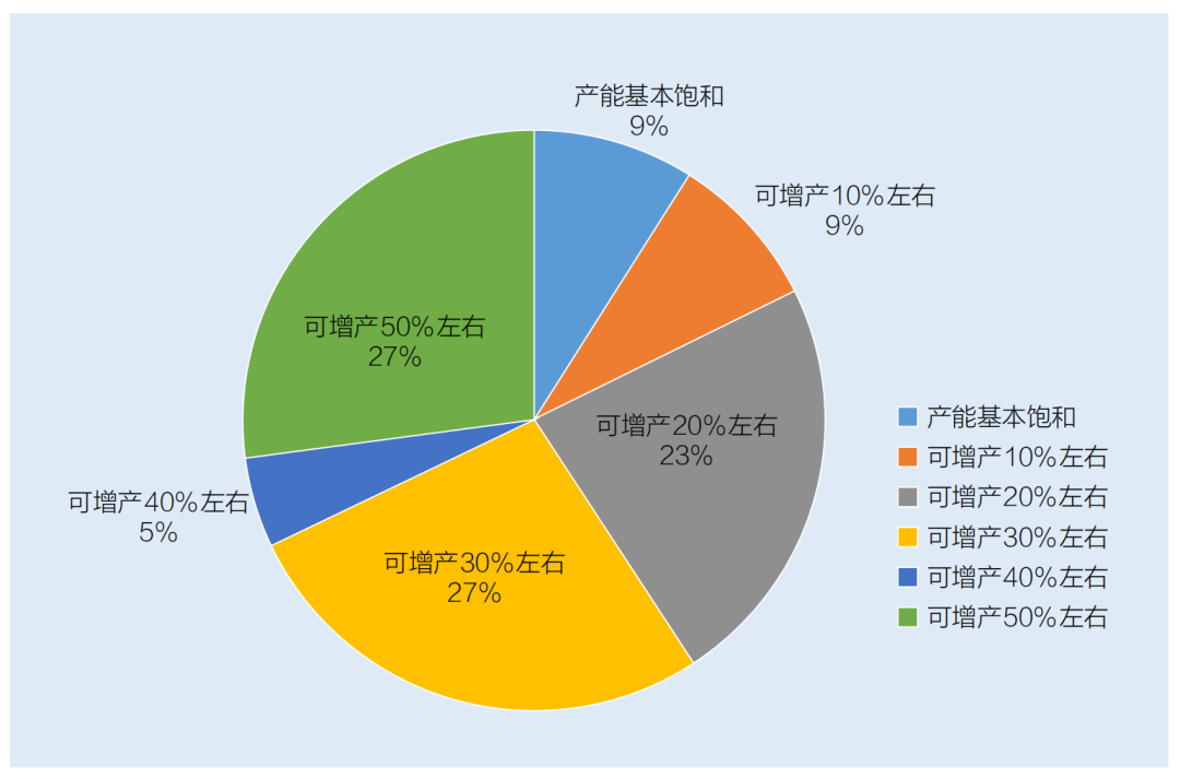 調研單位現有產能飽和情況 調研單位現有產能飽和情況